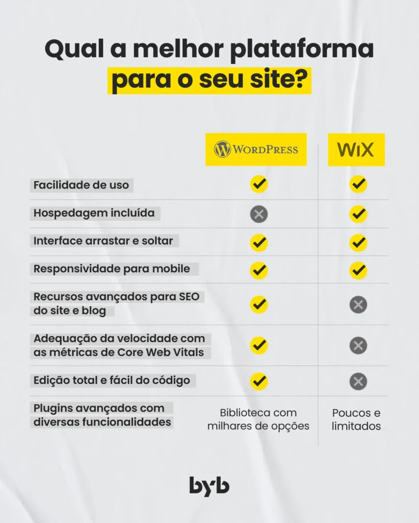 Diferença entre wix e wordpress