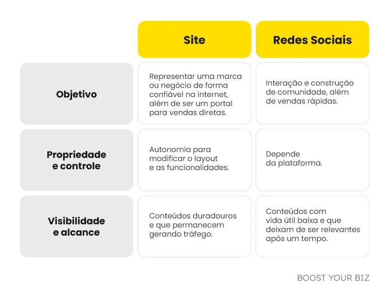 Site ou rede social: qual a diferença?
