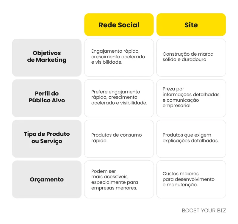 Site ou Rede social: o que considerar?
